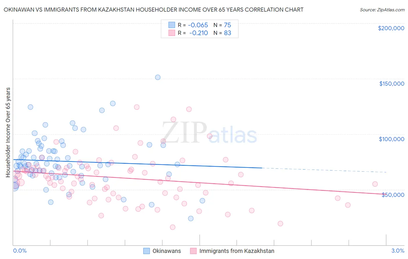 Okinawan vs Immigrants from Kazakhstan Householder Income Over 65 years