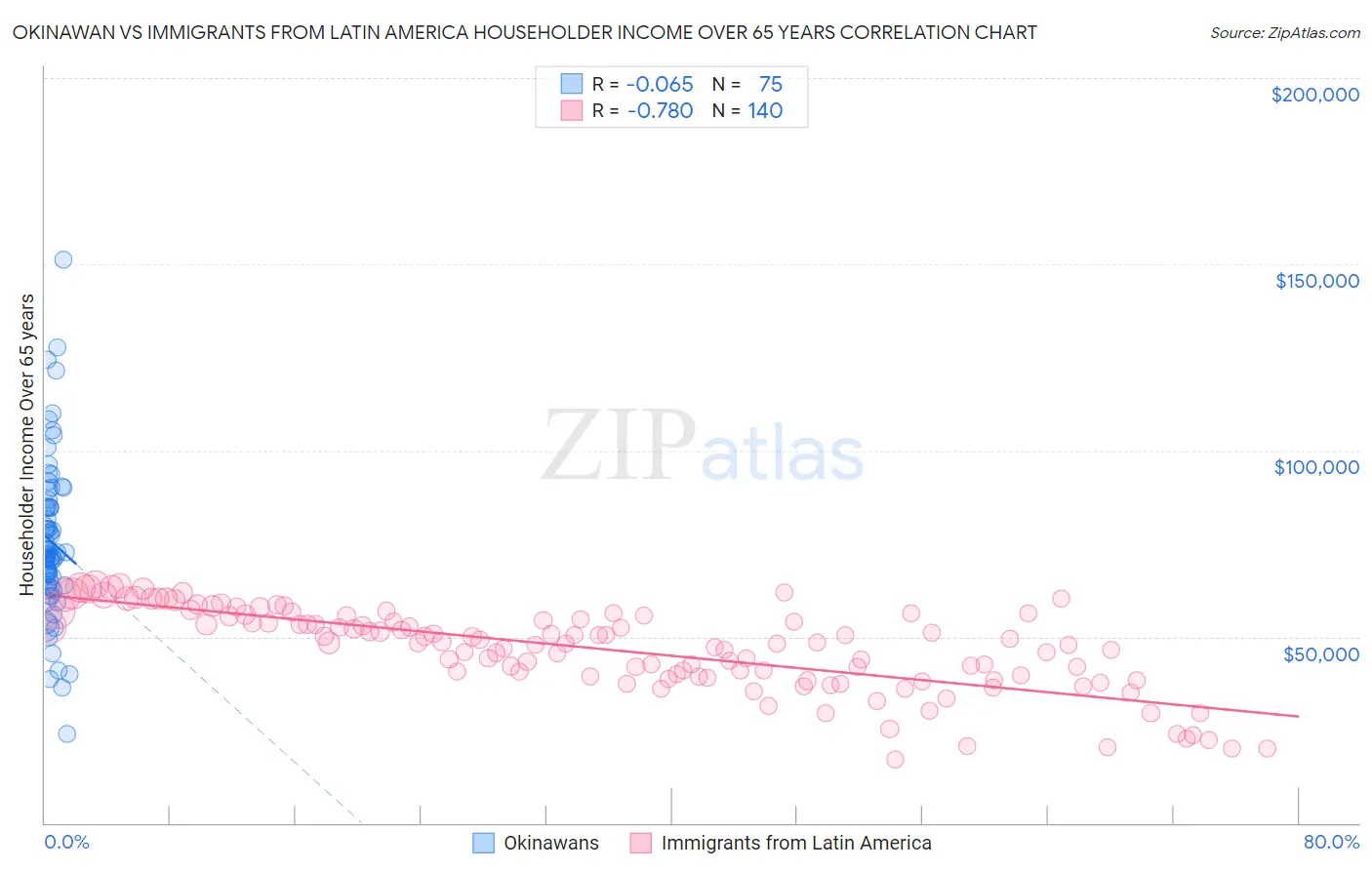 Okinawan vs Immigrants from Latin America Householder Income Over 65 years