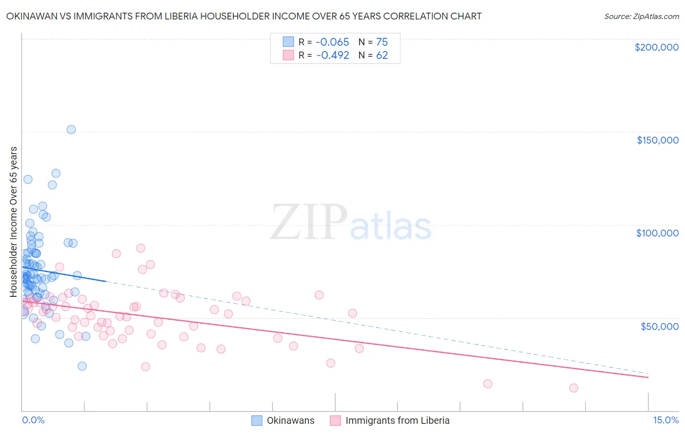 Okinawan vs Immigrants from Liberia Householder Income Over 65 years