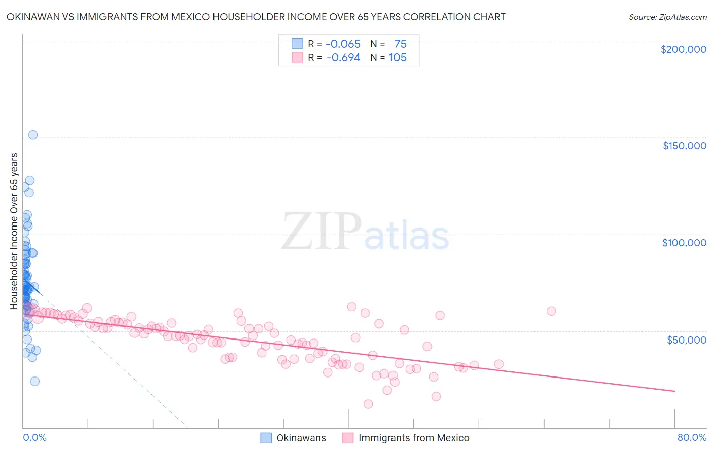 Okinawan vs Immigrants from Mexico Householder Income Over 65 years