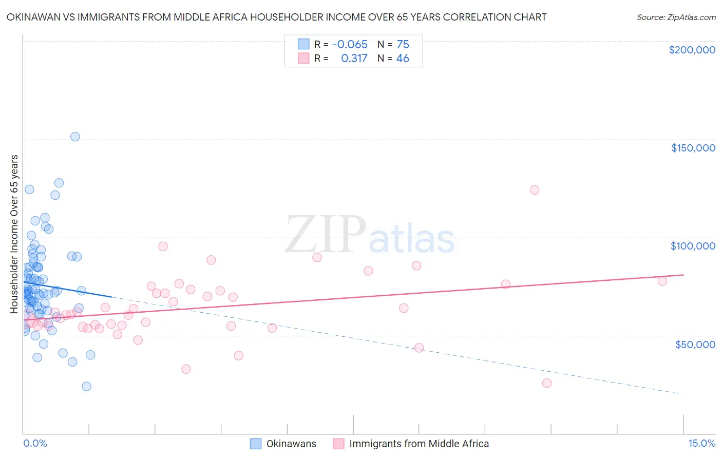 Okinawan vs Immigrants from Middle Africa Householder Income Over 65 years