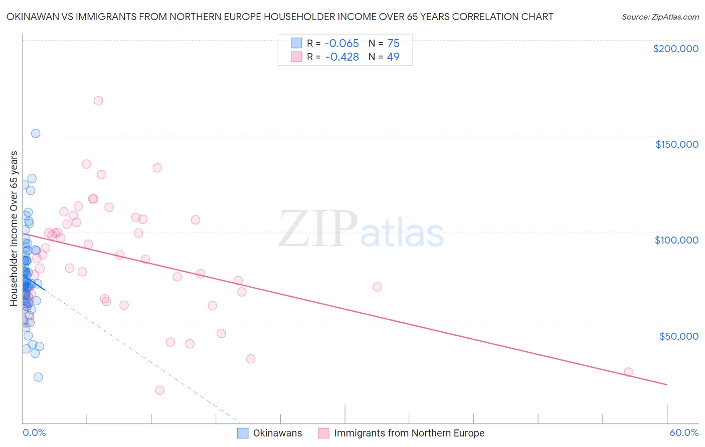 Okinawan vs Immigrants from Northern Europe Householder Income Over 65 years