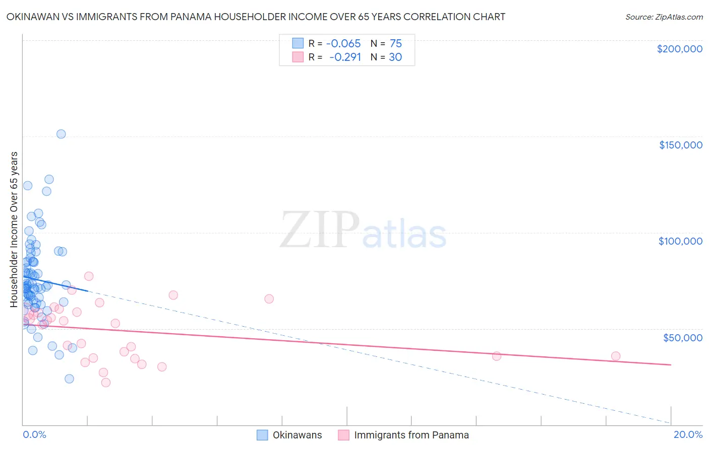 Okinawan vs Immigrants from Panama Householder Income Over 65 years