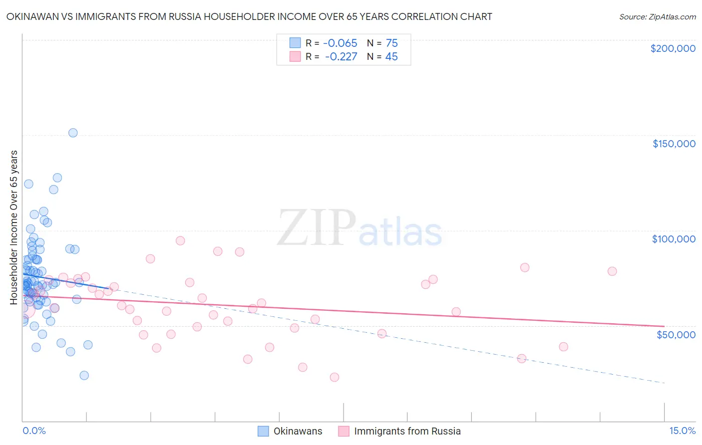 Okinawan vs Immigrants from Russia Householder Income Over 65 years