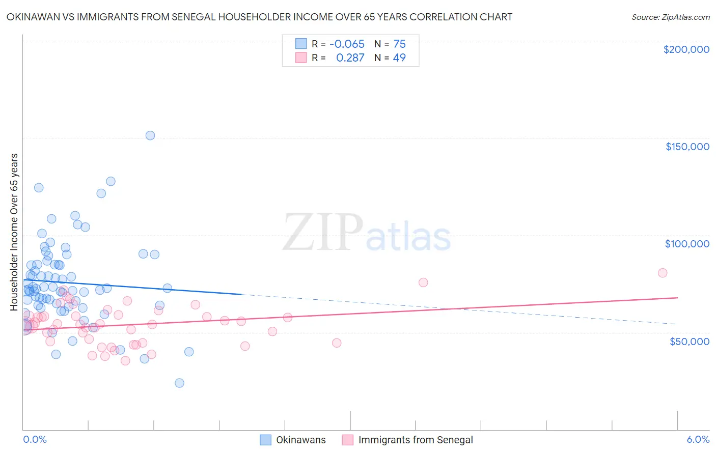 Okinawan vs Immigrants from Senegal Householder Income Over 65 years