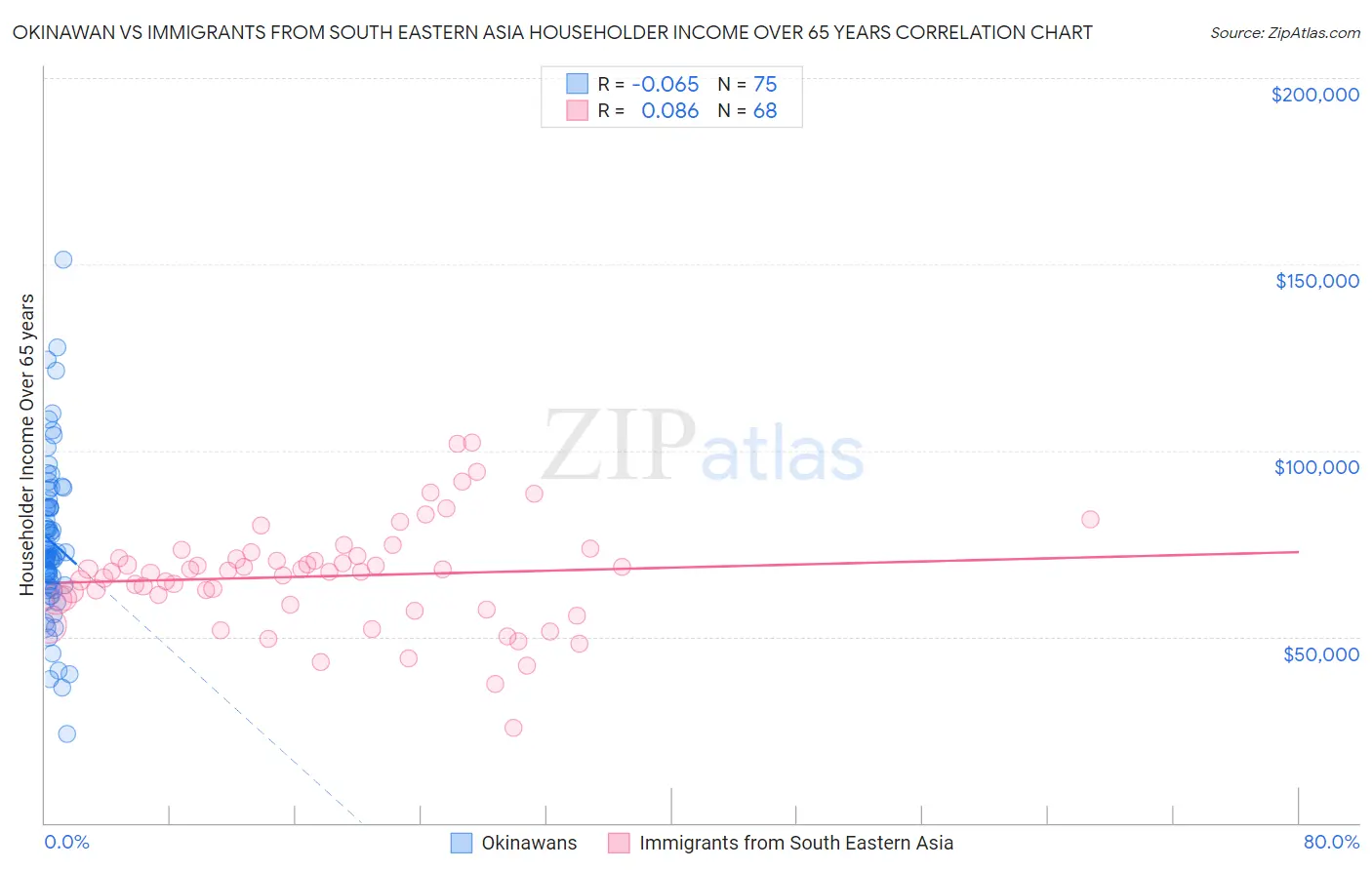 Okinawan vs Immigrants from South Eastern Asia Householder Income Over 65 years