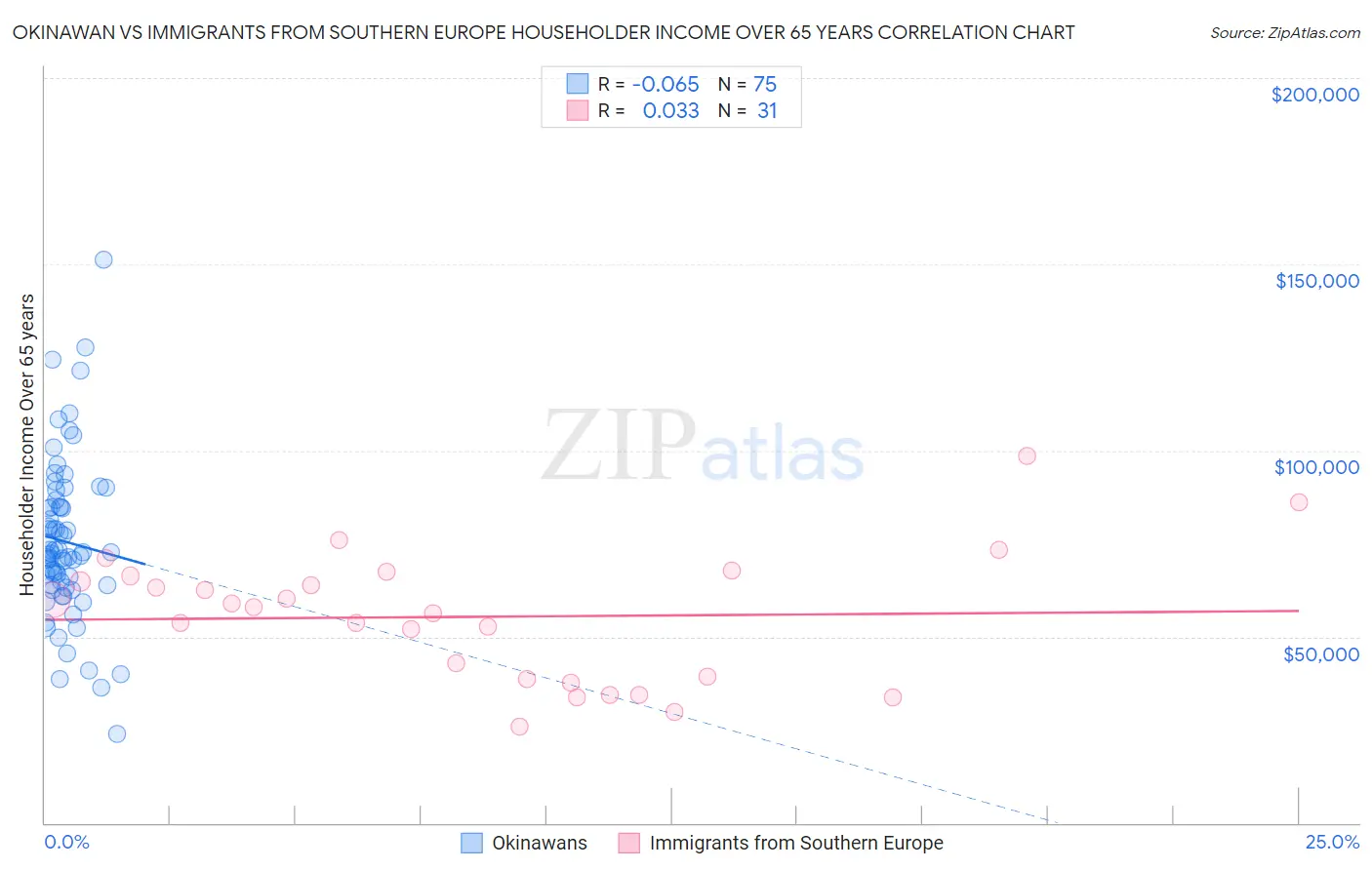 Okinawan vs Immigrants from Southern Europe Householder Income Over 65 years