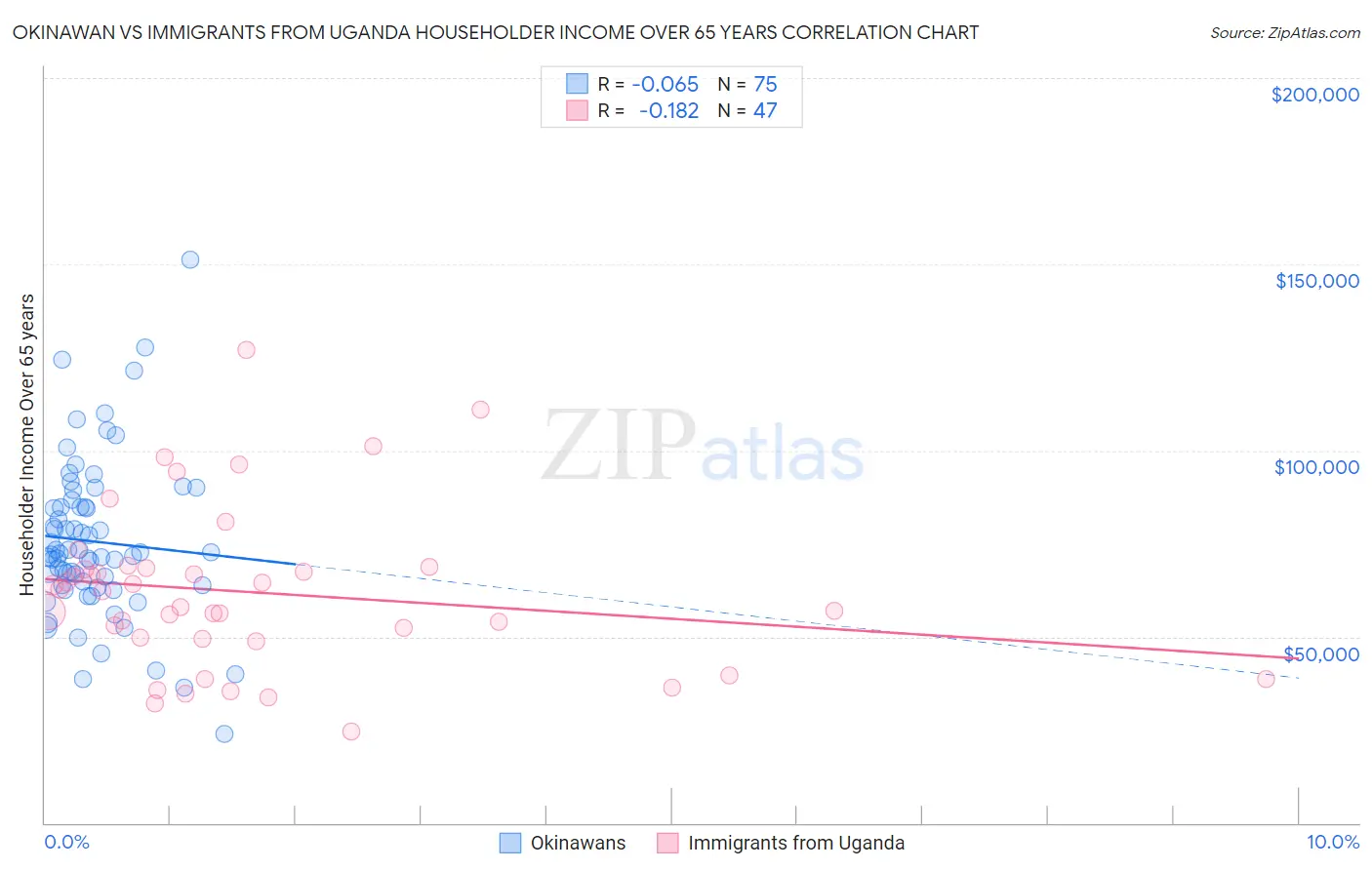 Okinawan vs Immigrants from Uganda Householder Income Over 65 years