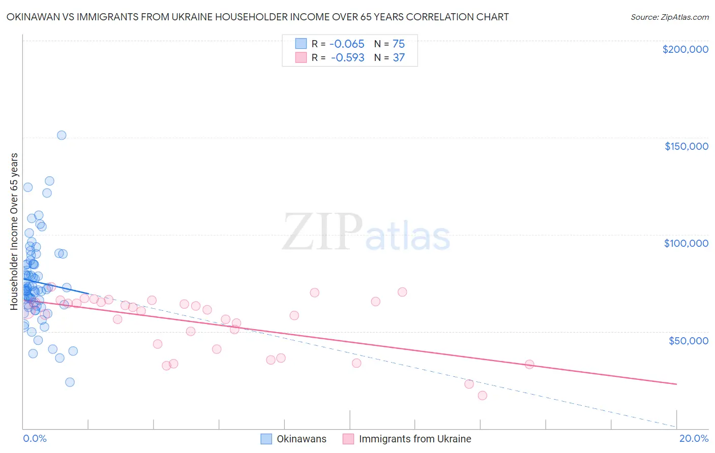 Okinawan vs Immigrants from Ukraine Householder Income Over 65 years