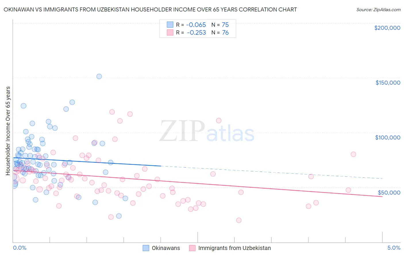 Okinawan vs Immigrants from Uzbekistan Householder Income Over 65 years