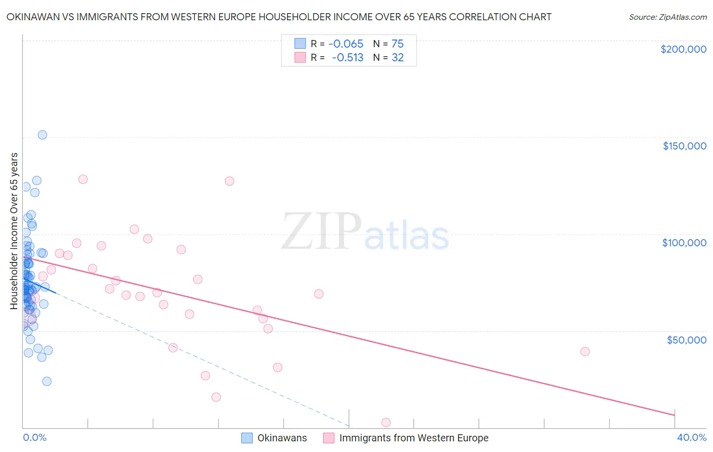Okinawan vs Immigrants from Western Europe Householder Income Over 65 years
