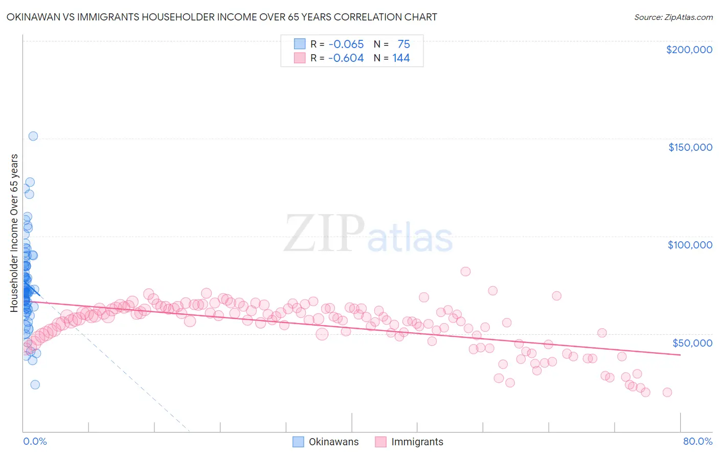 Okinawan vs Immigrants Householder Income Over 65 years