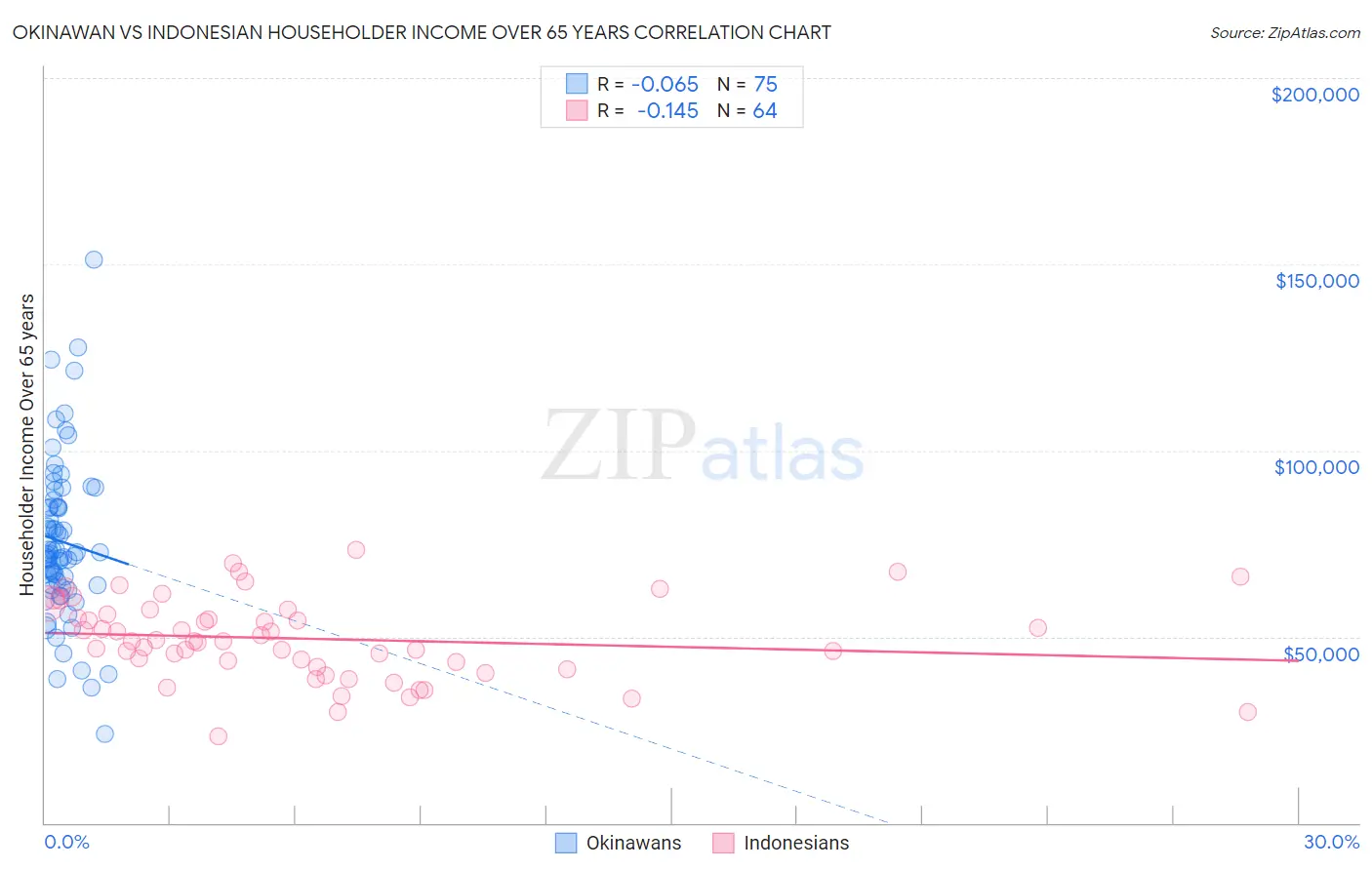 Okinawan vs Indonesian Householder Income Over 65 years