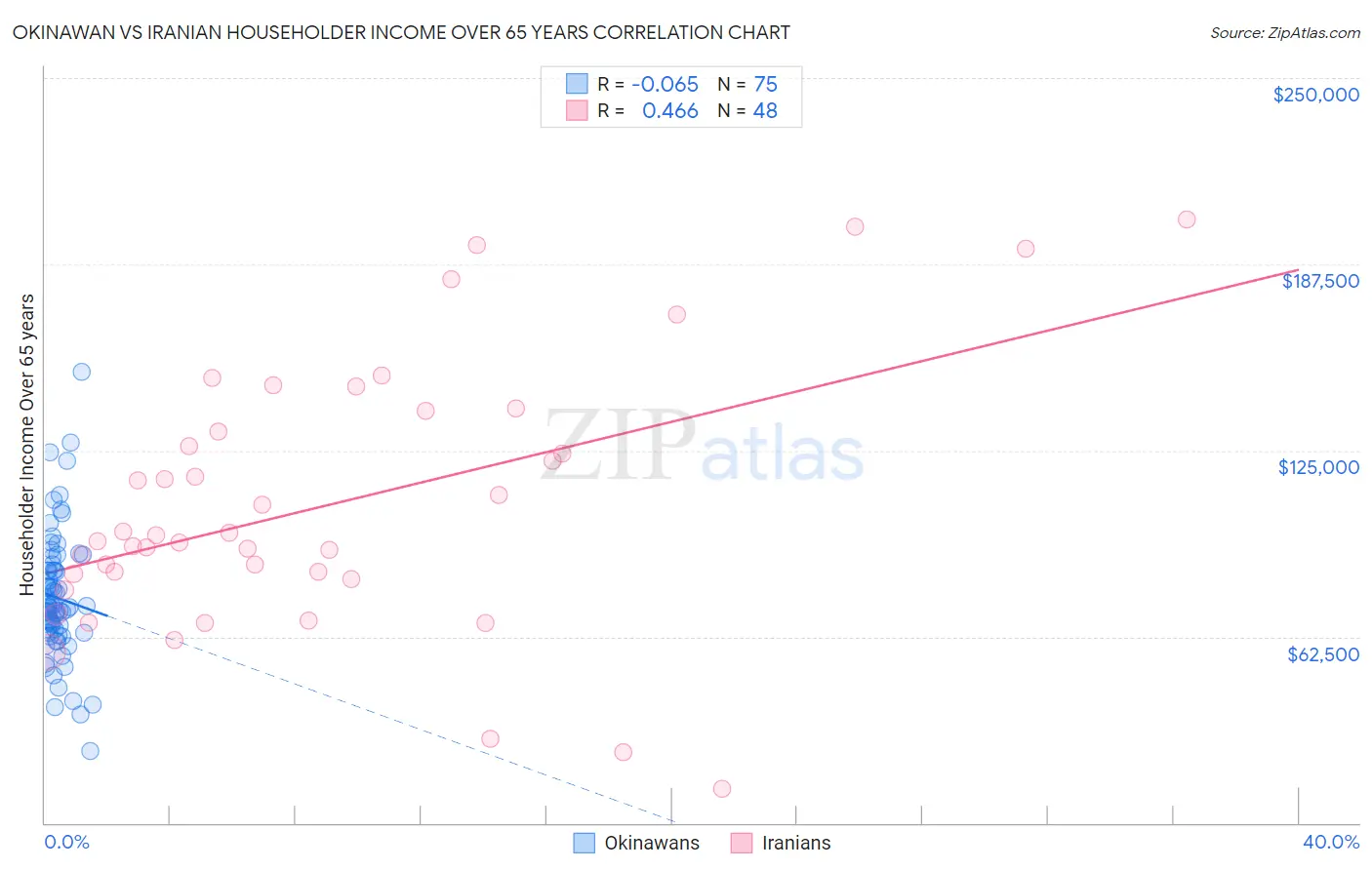 Okinawan vs Iranian Householder Income Over 65 years