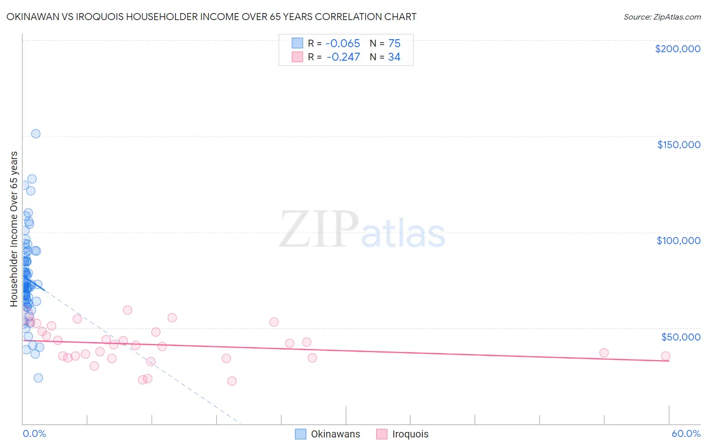 Okinawan vs Iroquois Householder Income Over 65 years