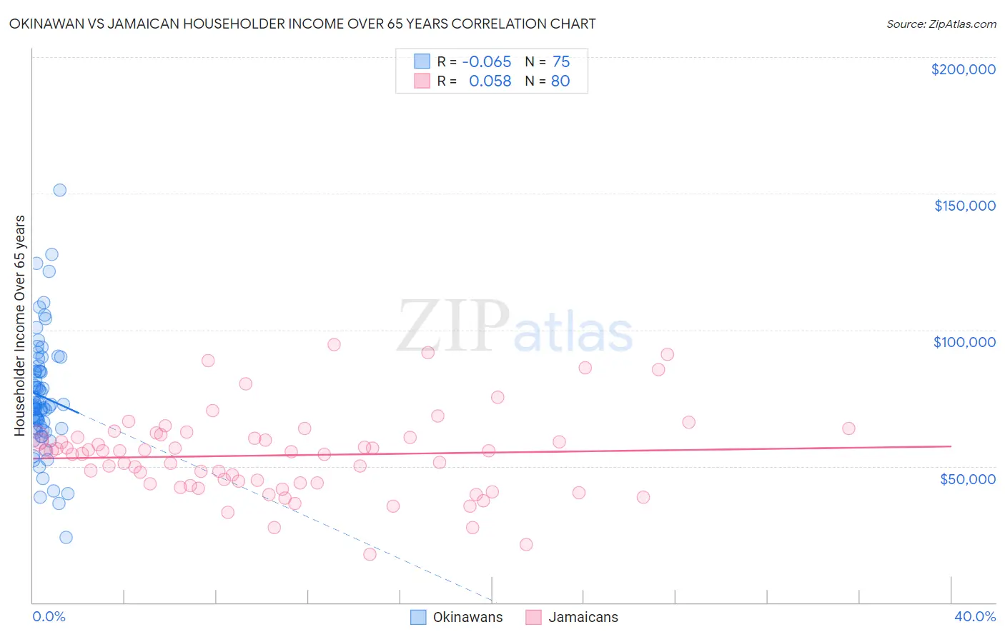 Okinawan vs Jamaican Householder Income Over 65 years