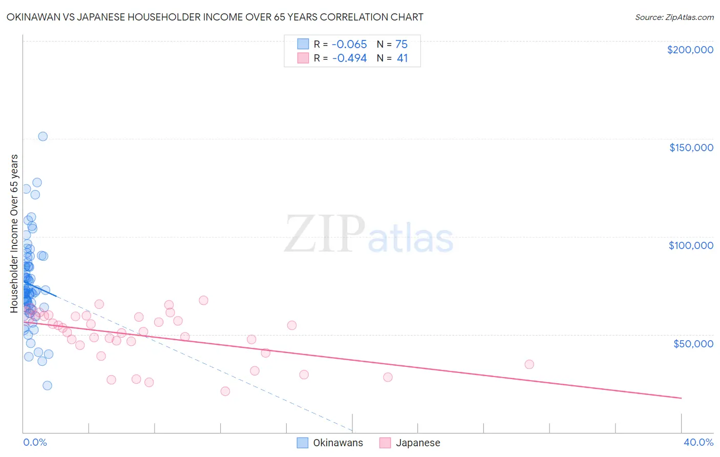 Okinawan vs Japanese Householder Income Over 65 years