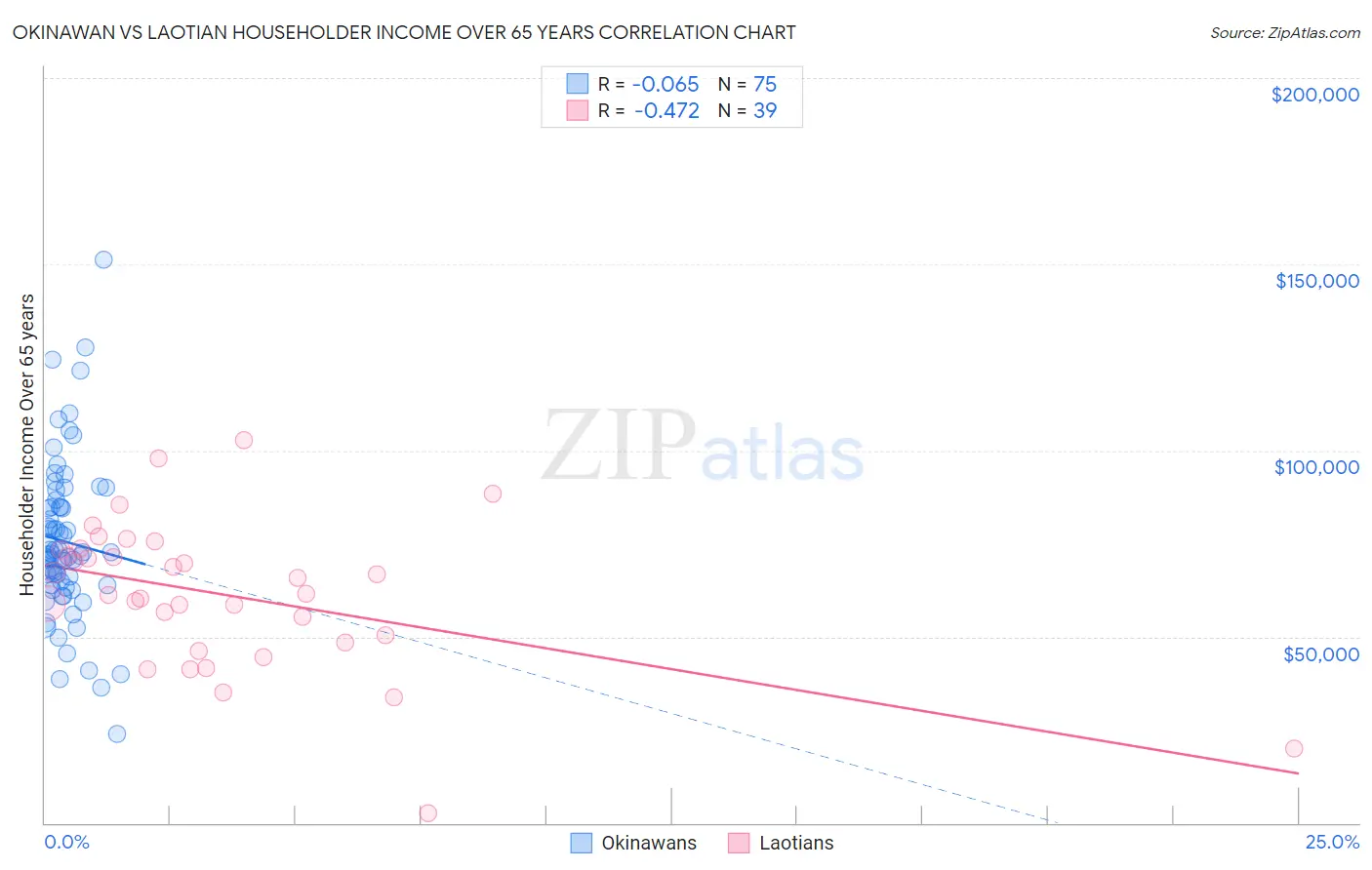 Okinawan vs Laotian Householder Income Over 65 years