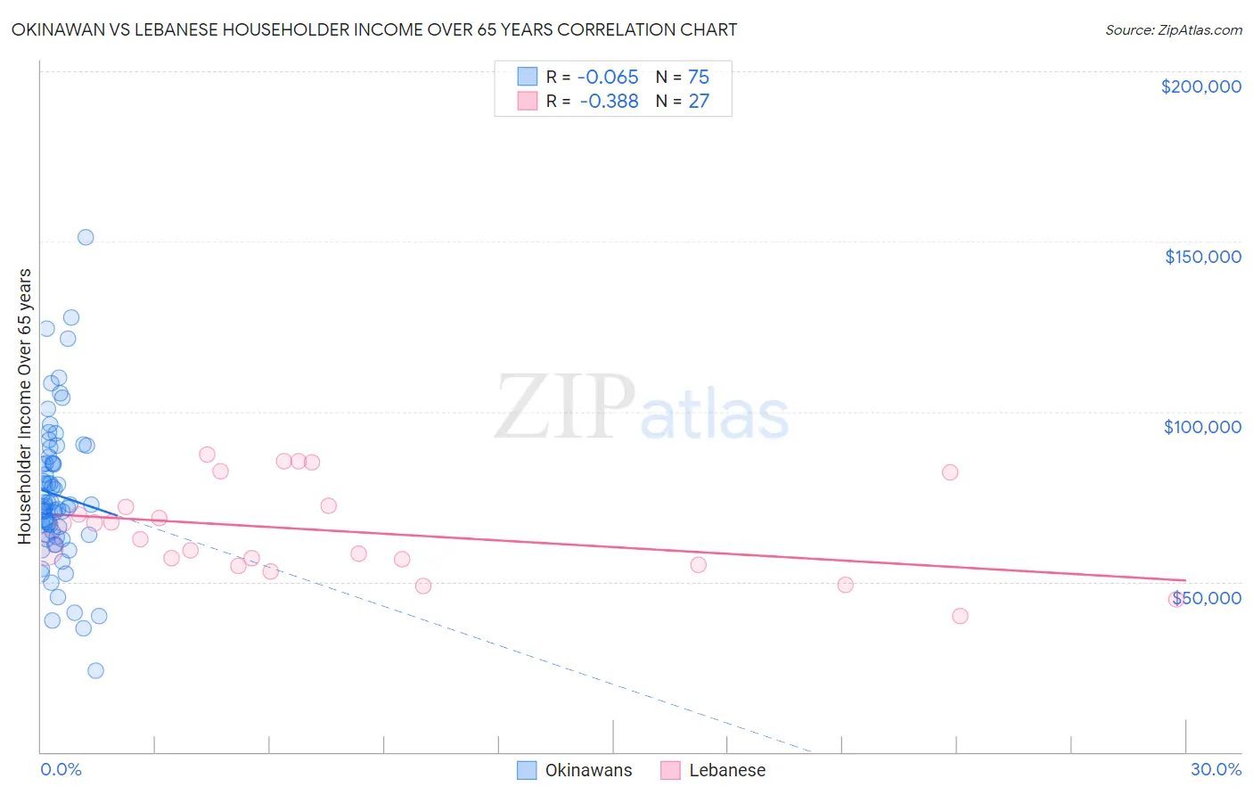 Okinawan vs Lebanese Householder Income Over 65 years