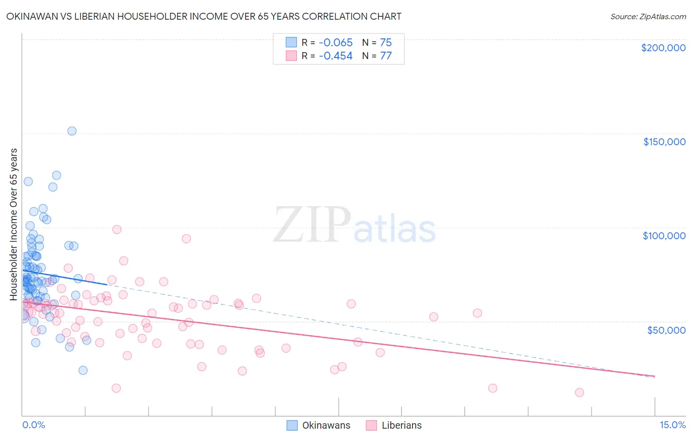 Okinawan vs Liberian Householder Income Over 65 years