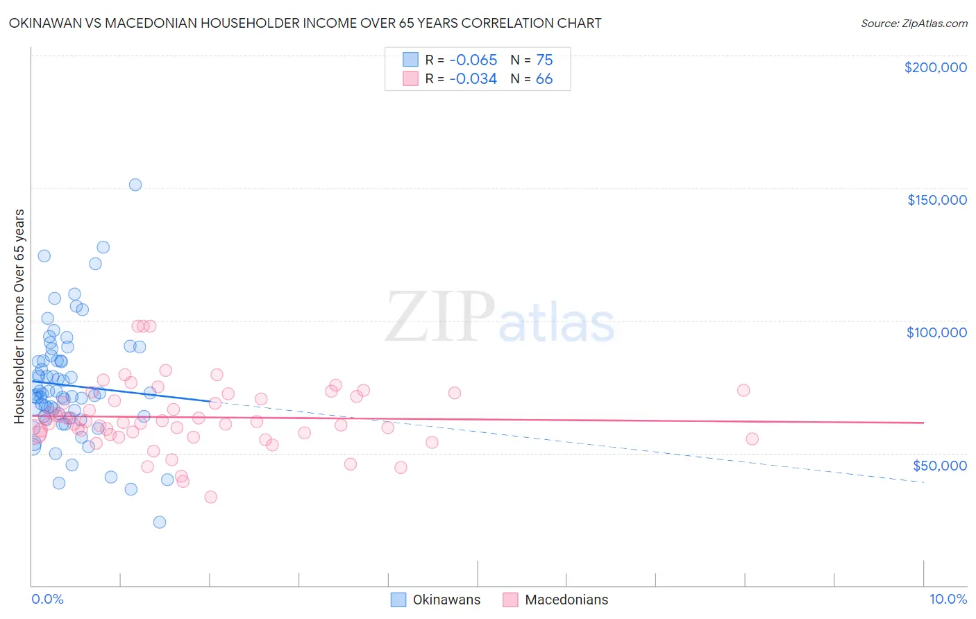 Okinawan vs Macedonian Householder Income Over 65 years