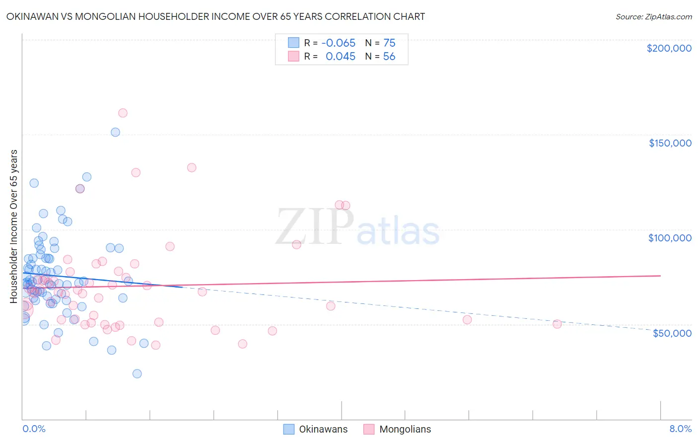 Okinawan vs Mongolian Householder Income Over 65 years