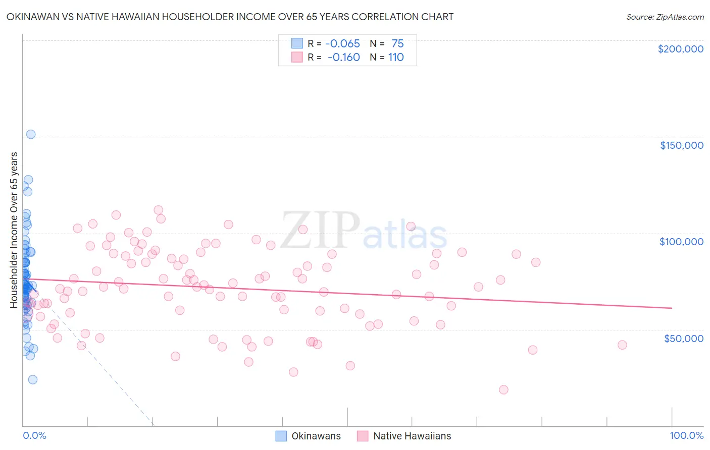 Okinawan vs Native Hawaiian Householder Income Over 65 years