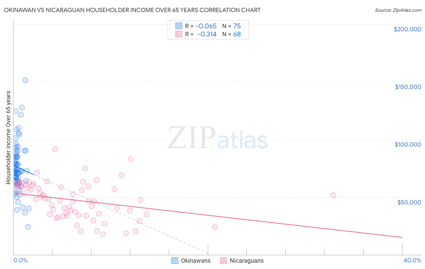 Okinawan vs Nicaraguan Householder Income Over 65 years