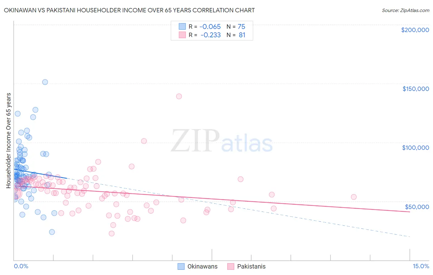 Okinawan vs Pakistani Householder Income Over 65 years