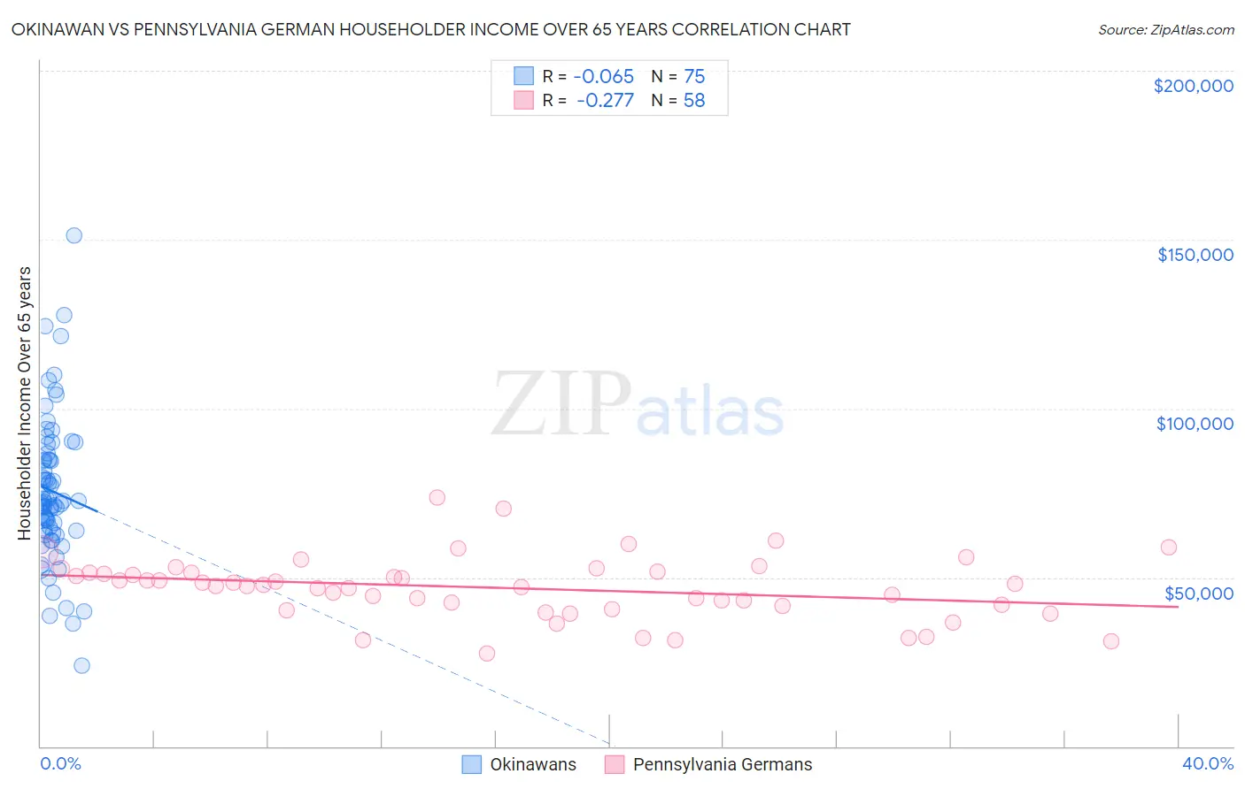 Okinawan vs Pennsylvania German Householder Income Over 65 years