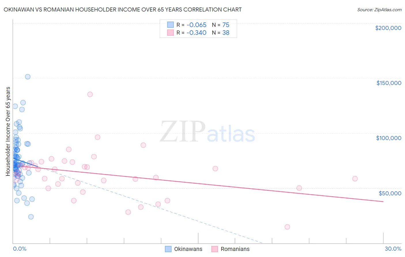 Okinawan vs Romanian Householder Income Over 65 years