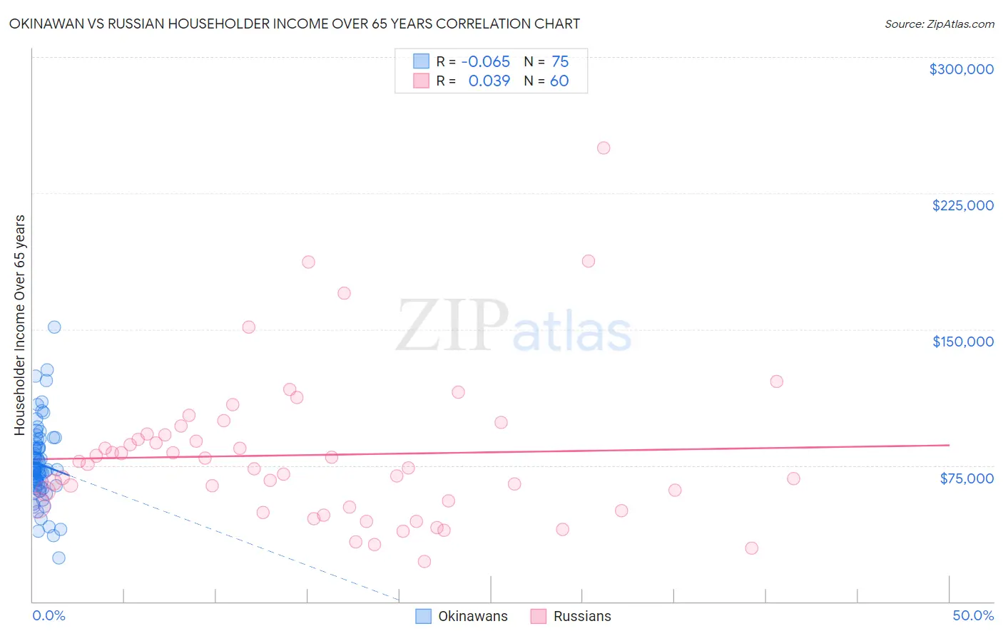 Okinawan vs Russian Householder Income Over 65 years