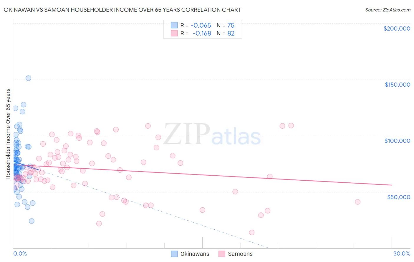 Okinawan vs Samoan Householder Income Over 65 years