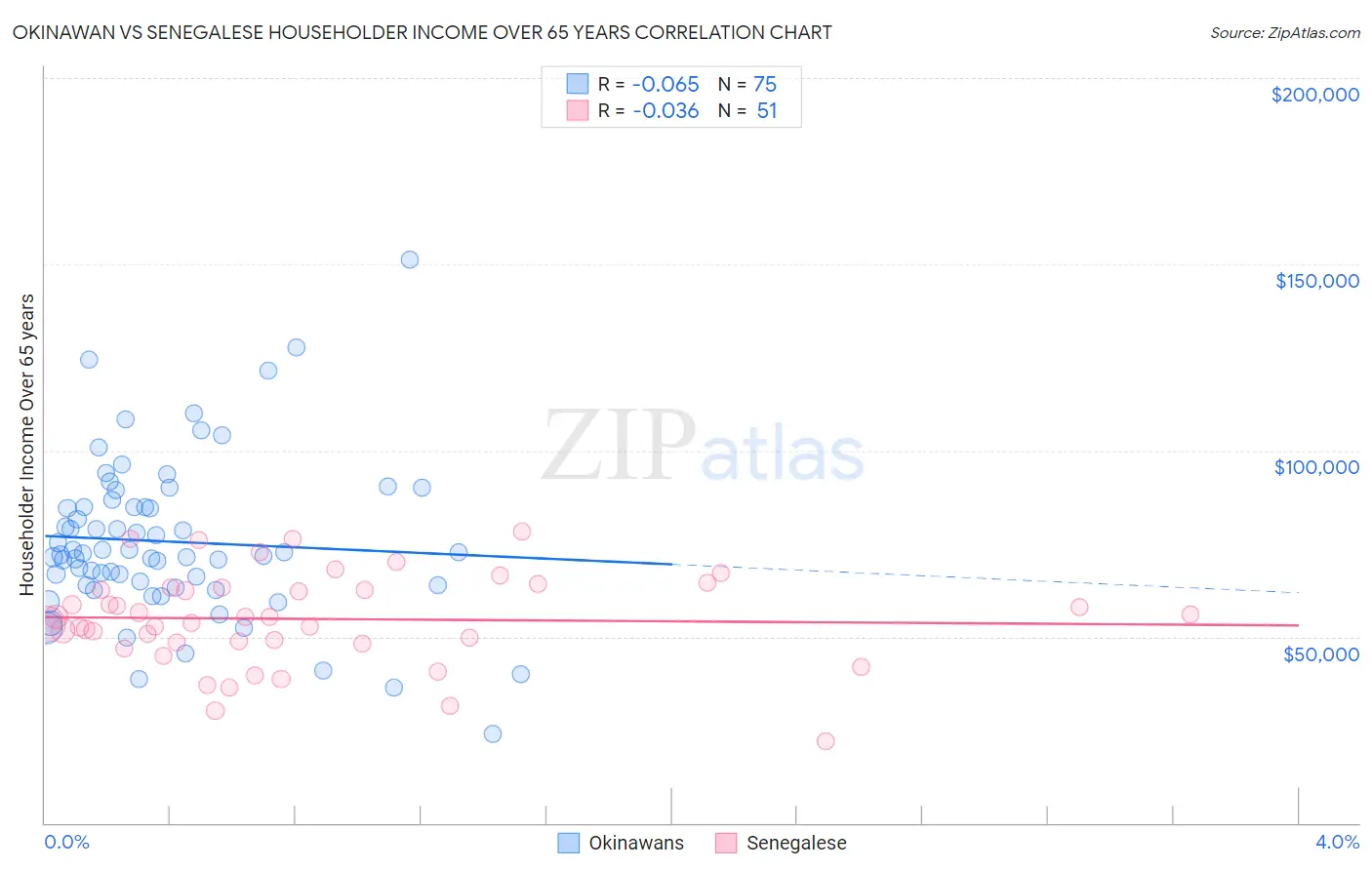 Okinawan vs Senegalese Householder Income Over 65 years