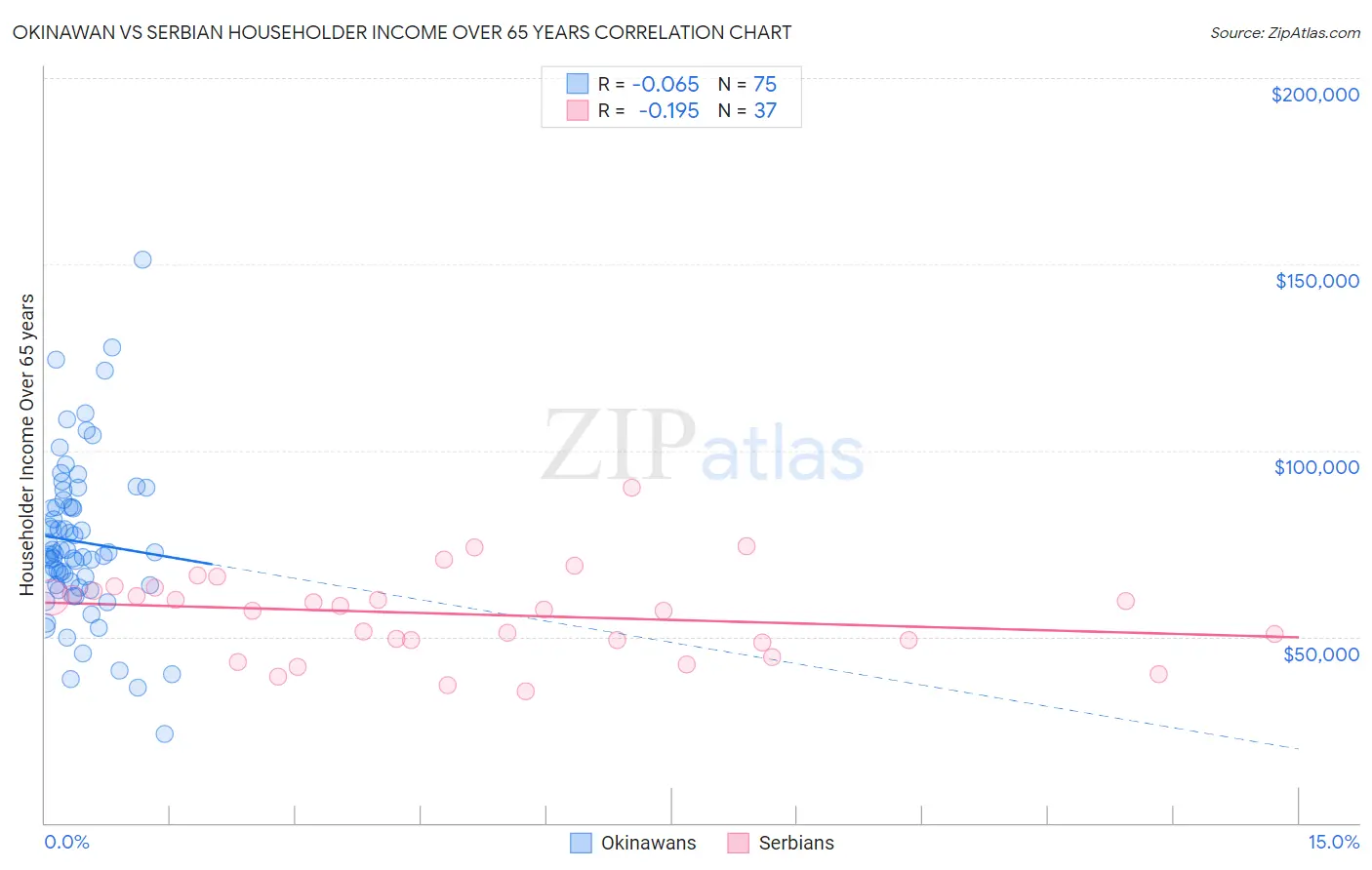 Okinawan vs Serbian Householder Income Over 65 years