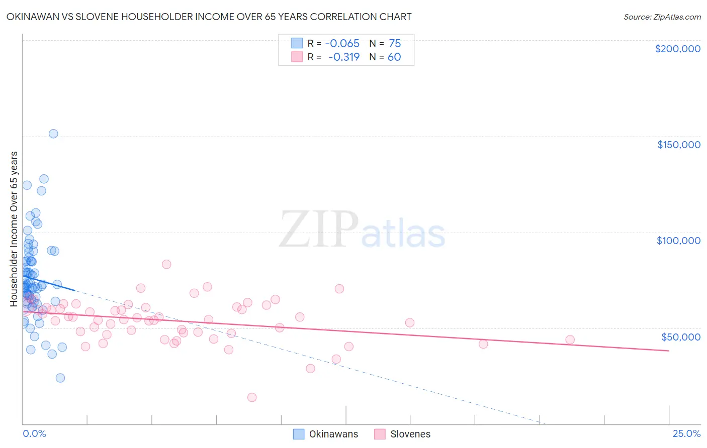 Okinawan vs Slovene Householder Income Over 65 years