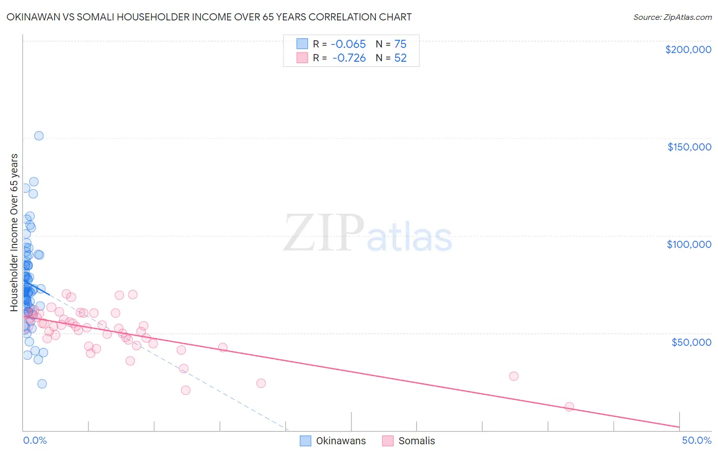 Okinawan vs Somali Householder Income Over 65 years