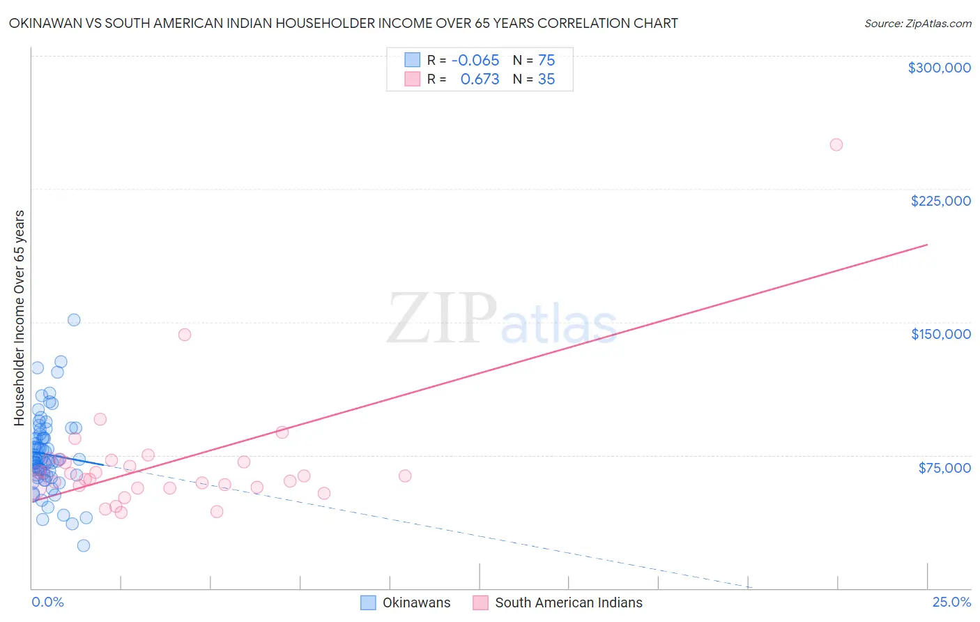 Okinawan vs South American Indian Householder Income Over 65 years