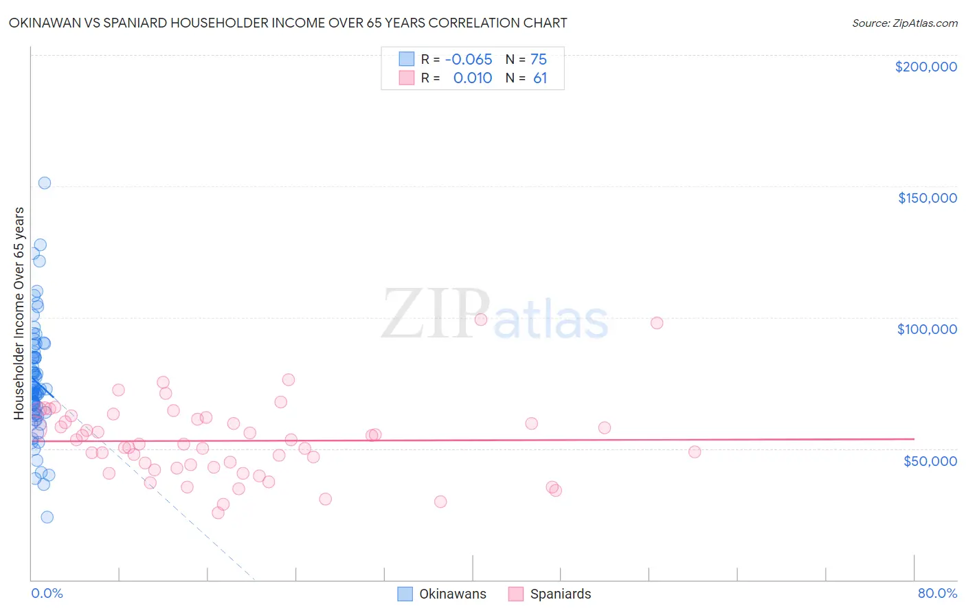 Okinawan vs Spaniard Householder Income Over 65 years