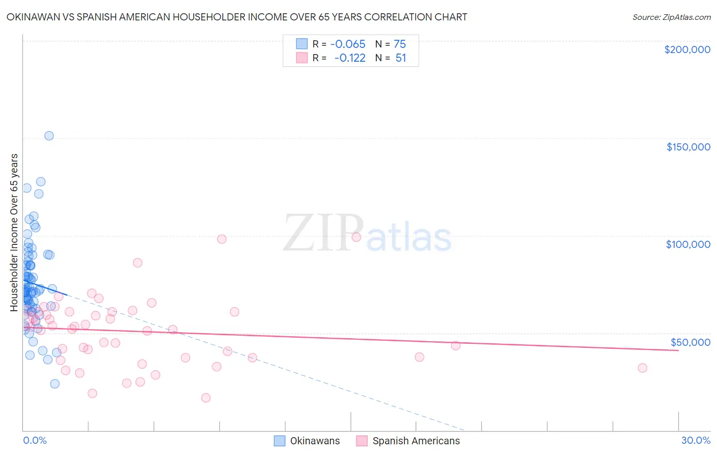 Okinawan vs Spanish American Householder Income Over 65 years