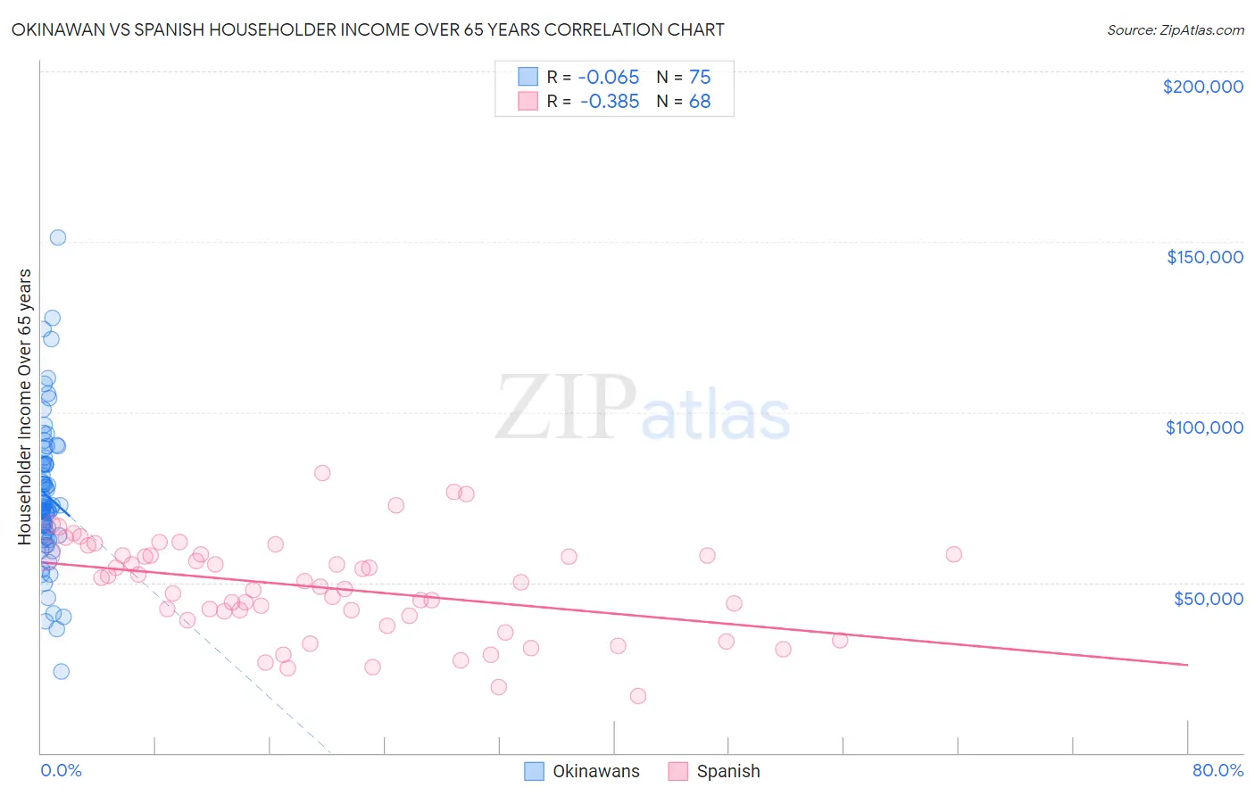 Okinawan vs Spanish Householder Income Over 65 years