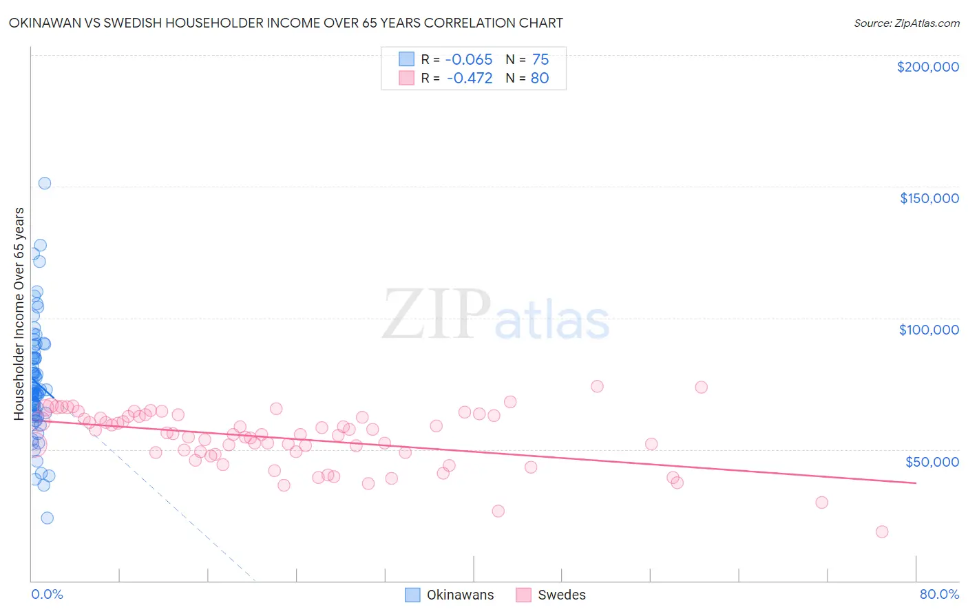 Okinawan vs Swedish Householder Income Over 65 years