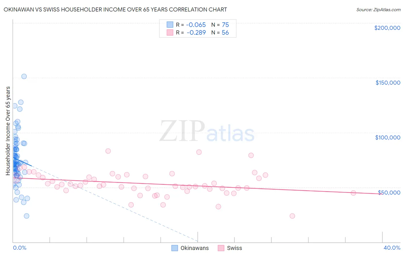Okinawan vs Swiss Householder Income Over 65 years