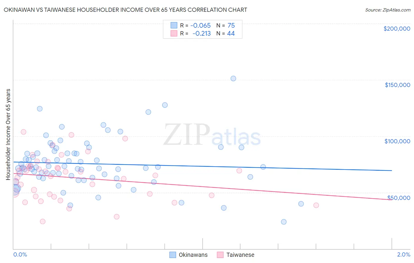 Okinawan vs Taiwanese Householder Income Over 65 years