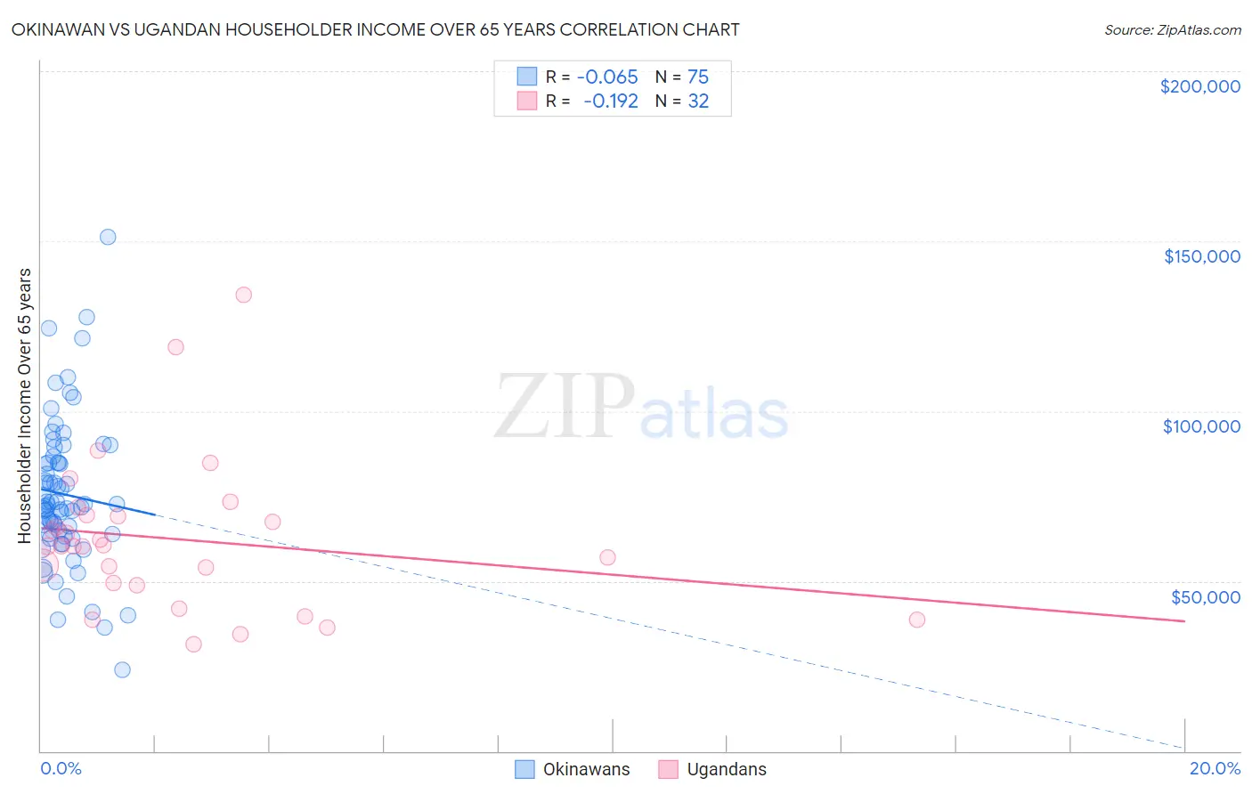 Okinawan vs Ugandan Householder Income Over 65 years