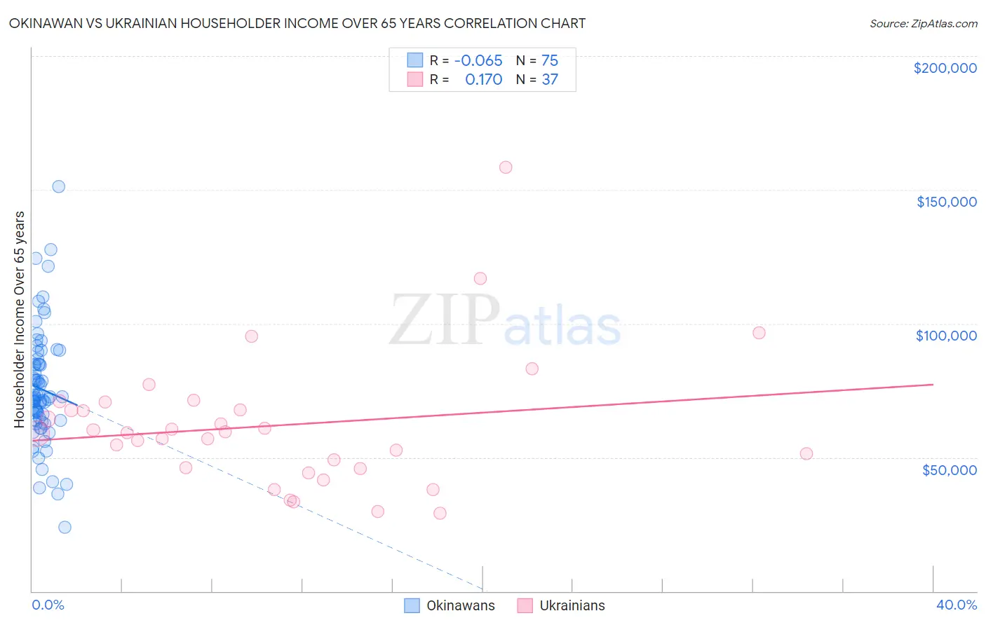 Okinawan vs Ukrainian Householder Income Over 65 years