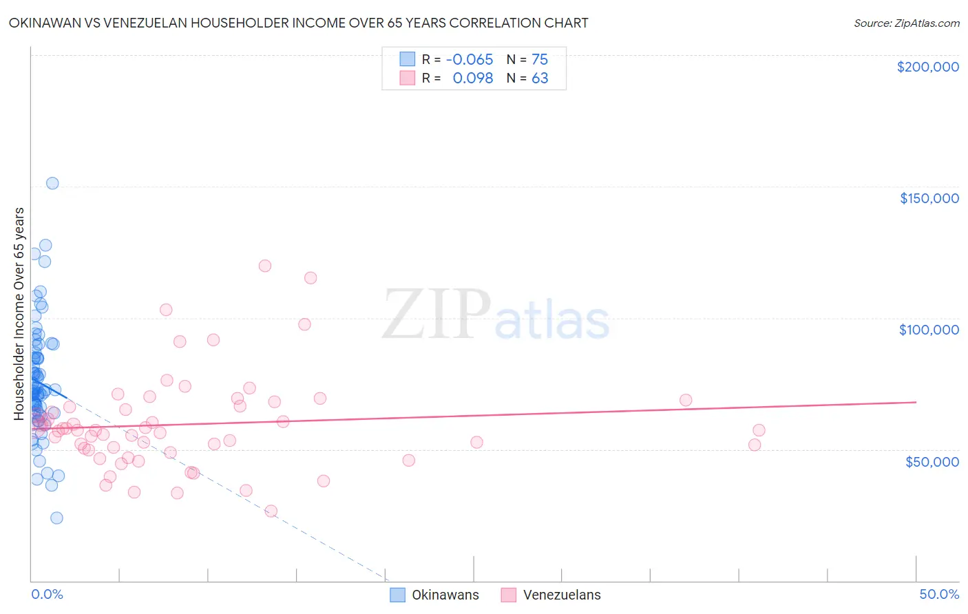 Okinawan vs Venezuelan Householder Income Over 65 years