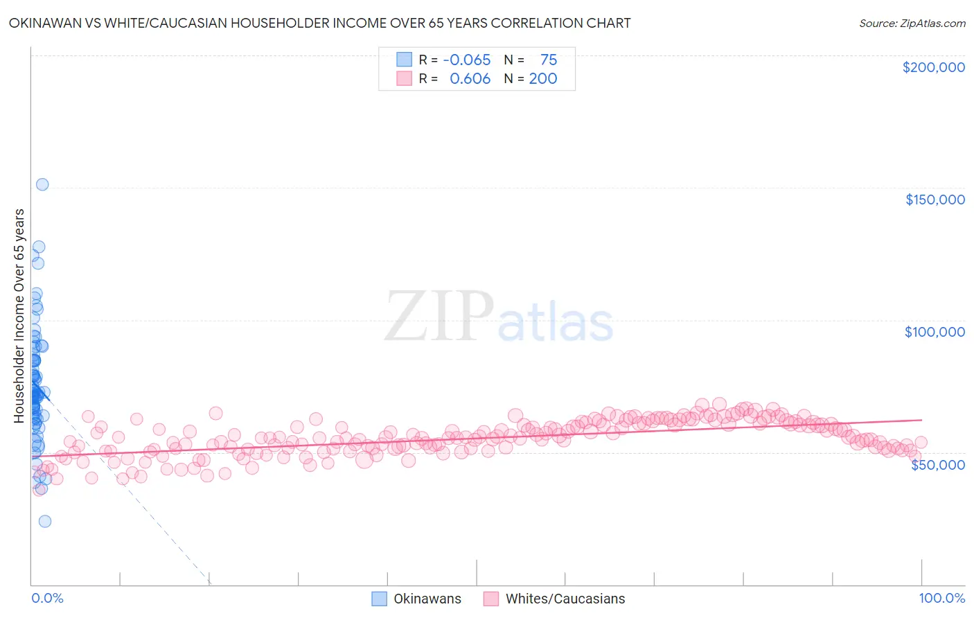 Okinawan vs White/Caucasian Householder Income Over 65 years