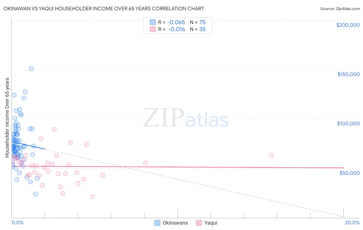 Okinawan vs Yaqui Householder Income Over 65 years