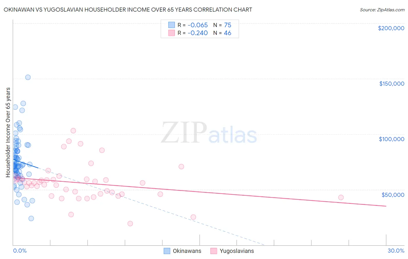Okinawan vs Yugoslavian Householder Income Over 65 years